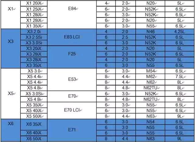 宝马x5n55发动机加几升机油的啊?