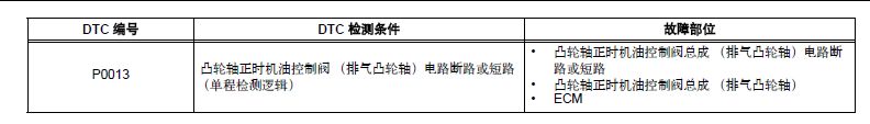 你好10年丰田汉兰达2.7报P0013故障码，偶_